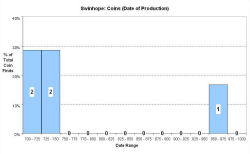 Coins - date of production