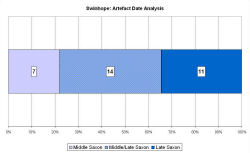 Artefact date analysis