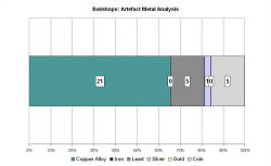 Artefact metal analysis