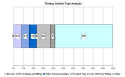 Artefact type analysis