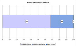 Artefact date analysis