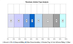 Artefact type analysis