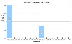 Coins - date of production