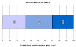 Artefact date analysis