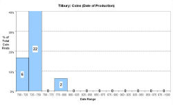 Coins - date of production