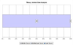 Artefact date analysis