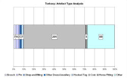 Artefact type analysis