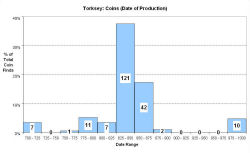 Coins - date of production