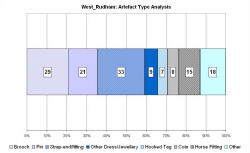 Artefact type analysis