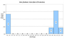 Coins - date of production