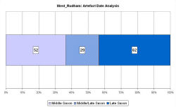 Artefact date analysis