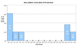 Coins - date of production