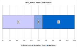 Artefact date analysis