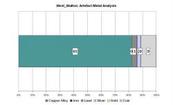 Artefact metal analysis