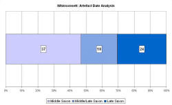 Artefact date analysis