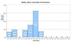 Coins - date of production