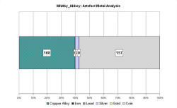 Artefact metal analysis