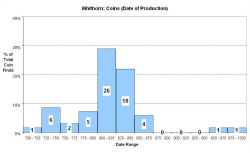 Coins - date of production