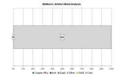 Artefact metal analysis