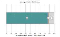 Artefact metal analysis