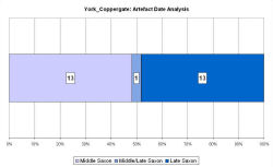 Artefact date analysis