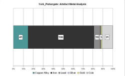 Artefact metal analysis