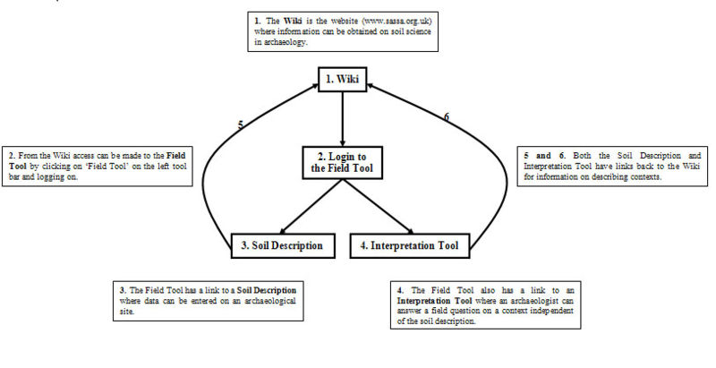 Flowchart showing the design and layout of the SASSA webpages