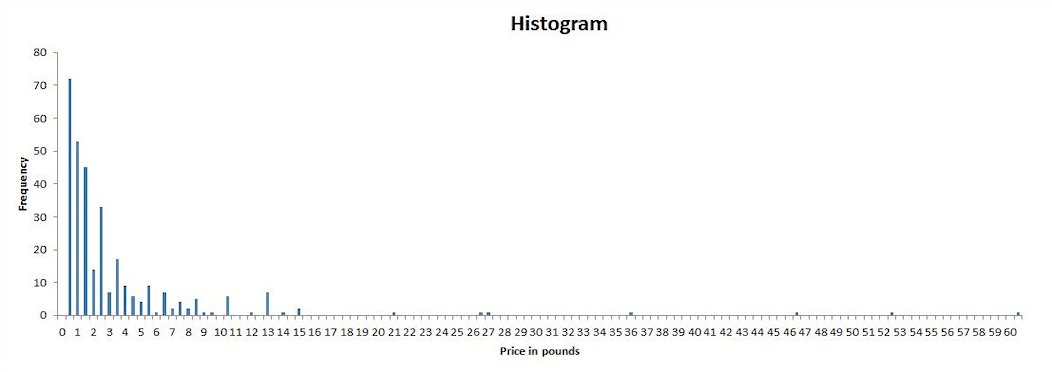 Histogram