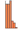 FIGURE 1 -total number of fish bones per level