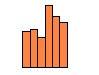 FIGURE 2 -
 percentage of fish bones identified per level