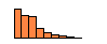 FIGURE 3 -
 percentage occurrence of cranial bones identified to element