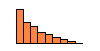 FIGURE 4 -
 percentage occurrence of cranial bone elements identified to genus