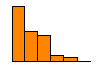 FIGURE 5 -
 percentage occurrence of cranial fish elements identified to family