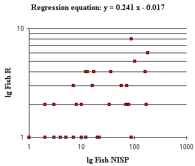 Figure 9: Relationship between the number of identifiable fish bones (Fish NISP)and the number of fish taxa identified