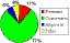 Pie chart of wares