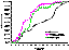 Graph of the distribution of Coarseware 2, Doganella Amphorae and settlements against distance from the city