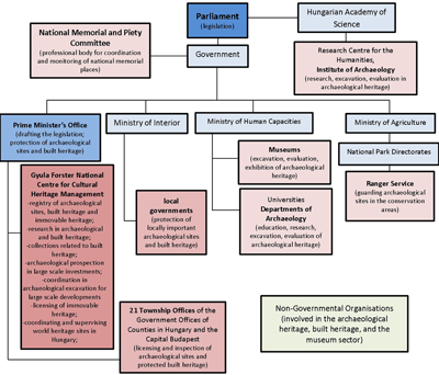 The complexity of the cultural heritage management system in Hungary c.2016. The structure has been dramatically changed twice up until September 2017 and two more alterations are expected to come in 2018. (Image: R. Virágos)