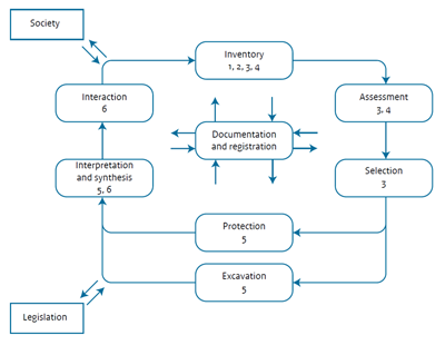 The archaeological heritage management cycle (after Willems 1997). The figures indicate how the projects (1-6) of the Archaeology Knowledge Kit programme relate to different parts of the cycle: 1. Predictions in Layers; 2. Mapping Disturbances; 3. Maps in Abundance; 4. Prospection Best Practice; 5. National Archaeological Research Agenda 2.0; 6. Valletta Harvest (Lauwerier 2017, 15)