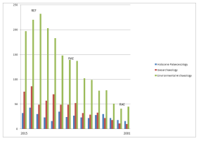 Graph showing publications cited in the Scopus database between 2001 and 2015 using the key phrases Holocene Palaeoecology, Geoarchaeology and Environmental Archaeology within the title, abstract or key words