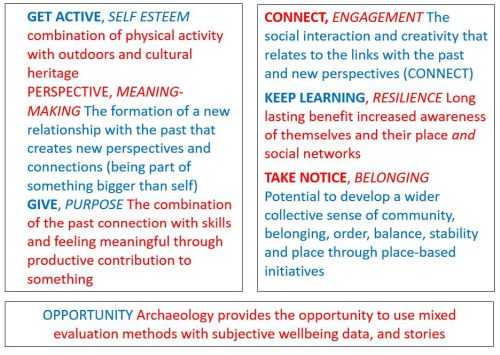 Get active, self esteem: combination of physical activity with outdoors and cultural heritage
Perspective, meaning-making: the formation of a new relationship with the past that creates new perspectives and connections (being part of something bigger than self)
 Give, purpose: the combination of the past connection with skills and feeling meaningful through productive contribution to something.
Connect, engagement: the social interaction and creativity that relates to the links with the past and new perspectives (connect)
Keep learning, resilience: long lasting benefit increased awareness of themselves and their place and social networks.
Take notice, belonging: potential to develop a wider collective sense of community belonging, order, balance, stability, and place through place-based initiatives
Opportunity: archaeology provides the opportunity to use mixed evaluation methods with subjective wellbeing data and stories
