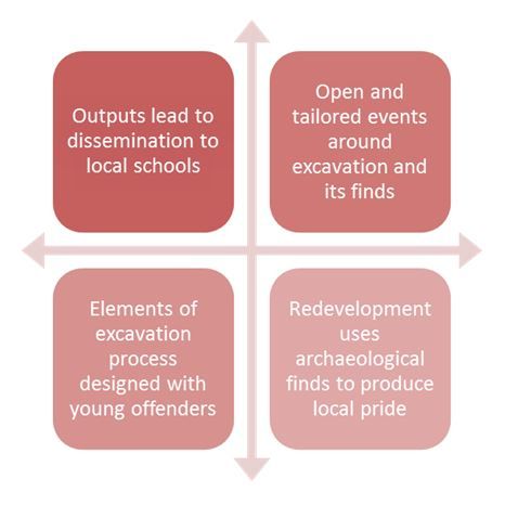 Outputs lead to dissemination to local schools, Open and tailored events around excavation and its finds, Elements of excavation process designed with young offenders, Redevelopment uses archaeological finds to produce local pride.