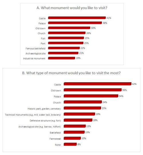 Figure 2: What monument would you like to visit? What type of monument would you like to visit the most? 