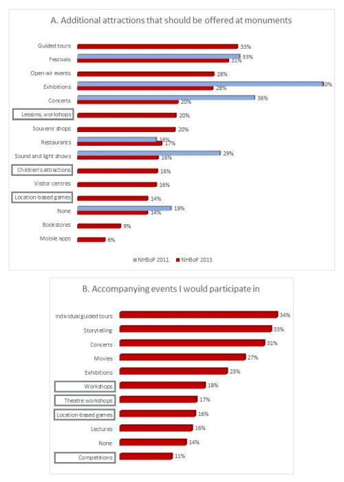Figure 8 Additional attractions that should be offered at monuments, Accompanying events I would partipcate in