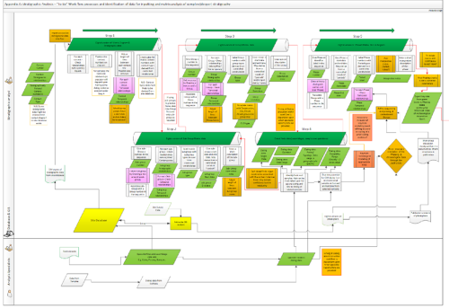 A process modelling diagram