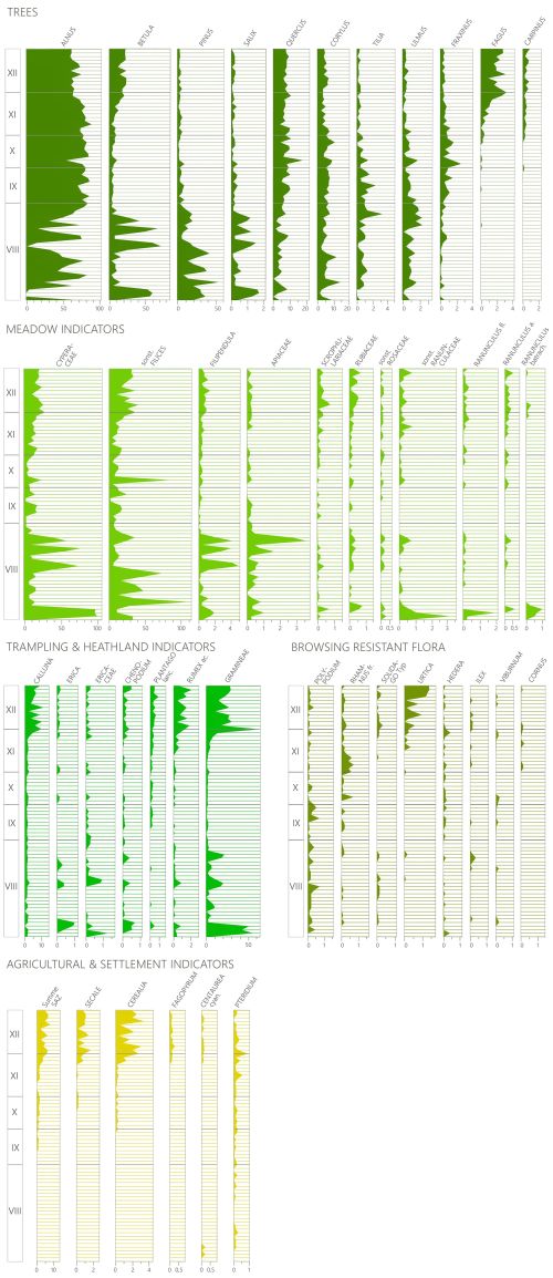 A series of charts showing off-site pollen diagrams of the Meerbecke Niederung.