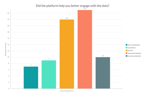 A bar chart with five columns showing the responses to the question - did the platform have the data you were looking for?'