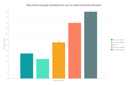 A bar chart with five columns showing the responses to the question - Was there enough metadata for you to understand the dataset?'