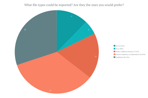 A pie chart showing responses relating to flexibility of their chosing platform