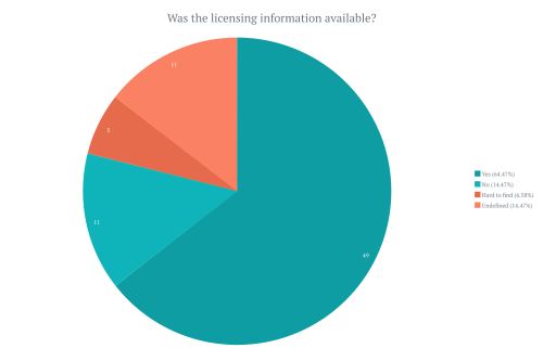 A pie chart showing responses relating to usability of their chosen platform