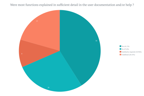 A pie chart showing responses relating to usability of their chosen platform